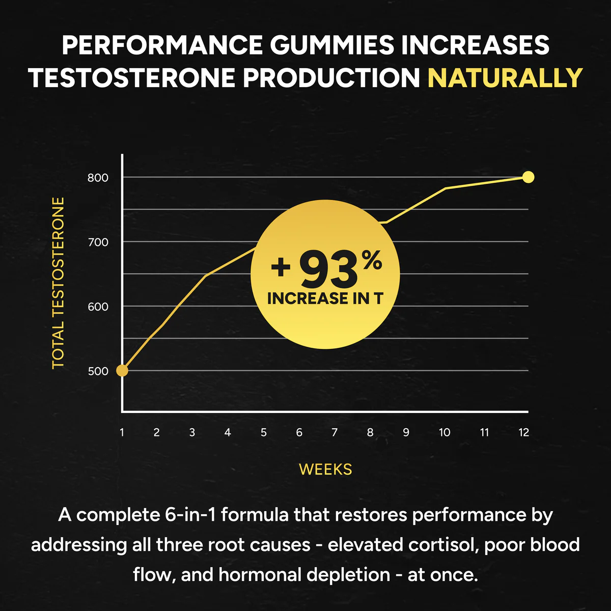 Natural Testosterone Support